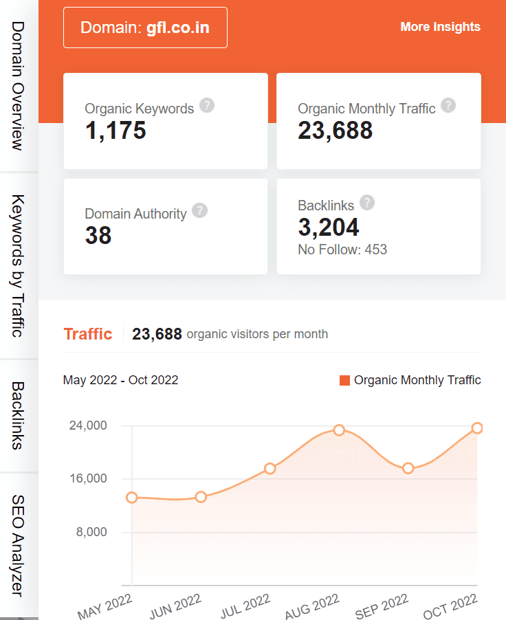 marketing startegy of GFL - ubersuggest seo screenshot