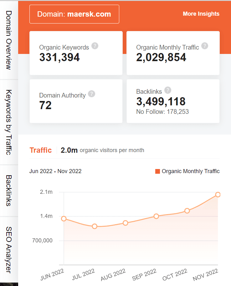 marketing strategy of maersk - ubersuggest seo screenshot