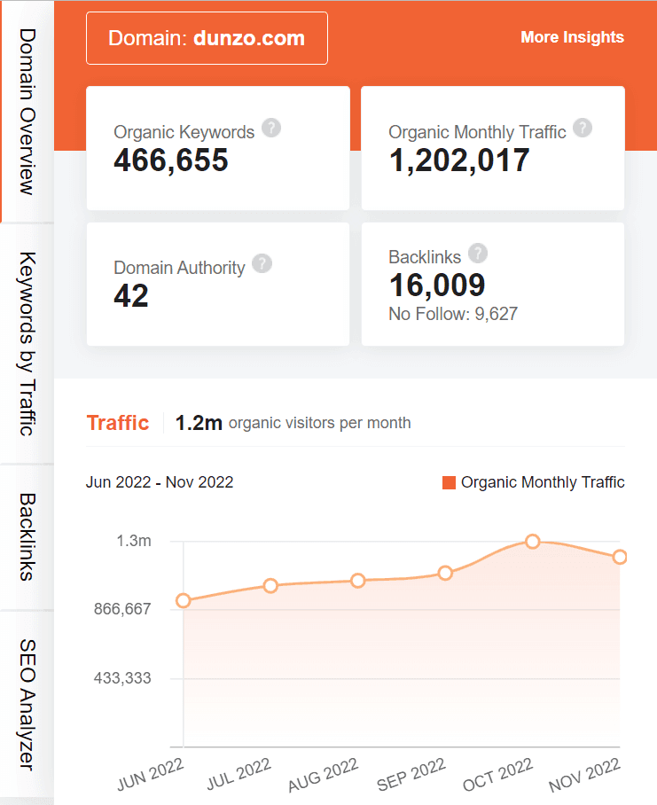 marketing strategy of dunzo - ubersuggest seo screenshot