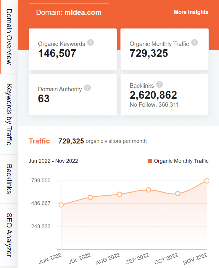 marketing strategy of midea - ubersuggest seo screenshot