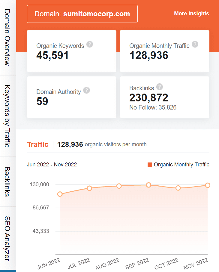Marketing strategy of sumitomo - ubersuggest seo screenshot