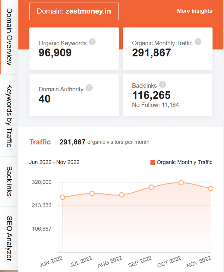 marketing strategy of ZestMoney - ubersuggest seo screenshot