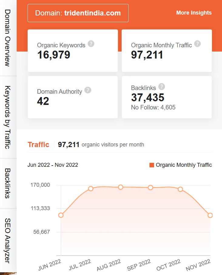 marketing strategy of trident - ubersuggest seo screenshot