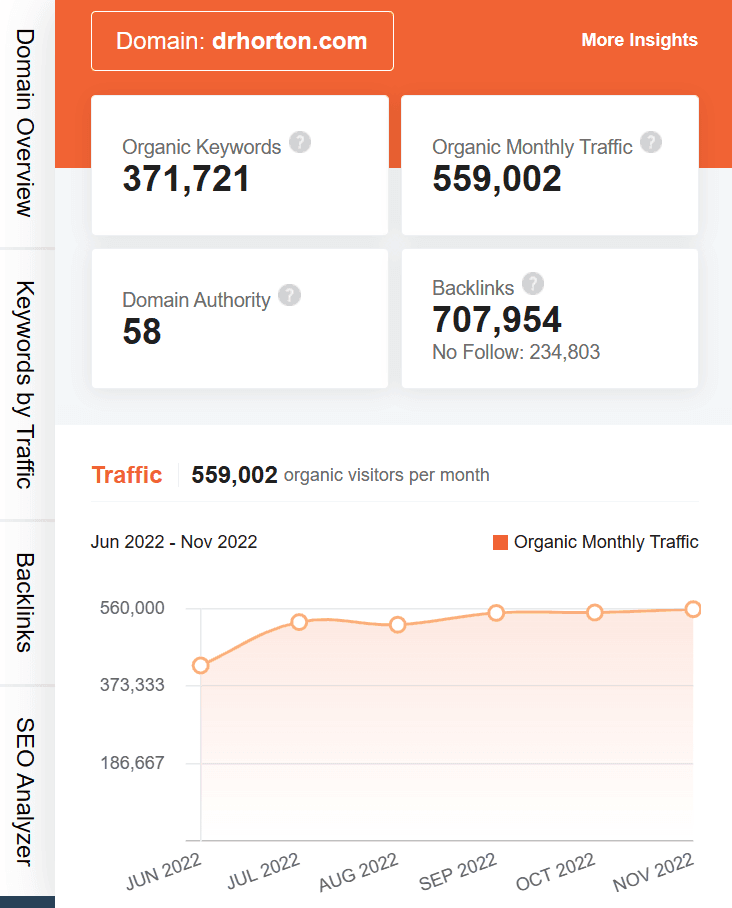 marketing strategy of d.r. horton - ubersuggest seo screenshot