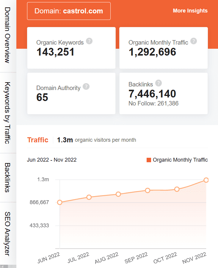 marketing strategy of castrol - ubersuggest seo screenshot