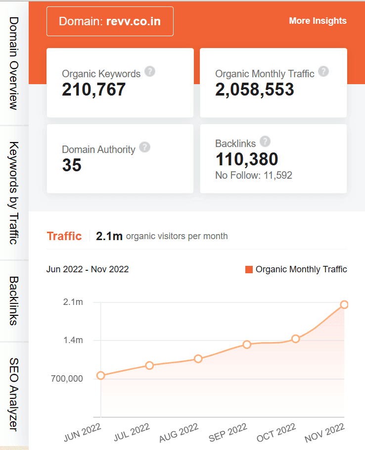 marketing strategy of revv - ubersuggest seo screenshot