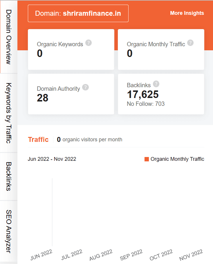 marketing strategy of shriram city union finance - ubersuggest seo screenshot