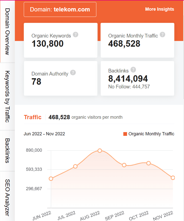 Marketing Strategy of Deutsche Telekom - ubersuggest seo screenshot