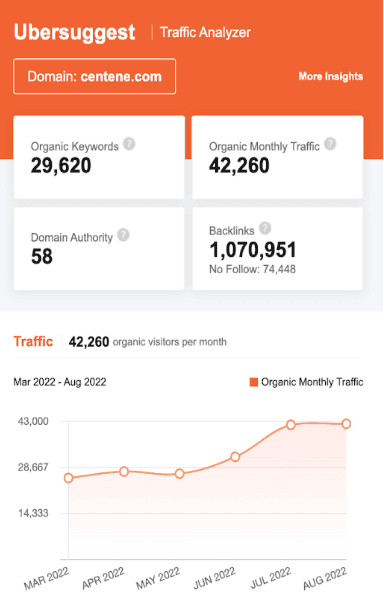 marketing strategy of Centene corporation - ubersuggest seo screenshot