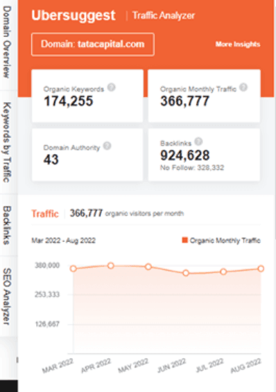 marketing strategy of tata capital - ubersuggest seo screenshot