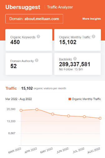 marketing strategy of meituan - ubersuggest seo screenshot