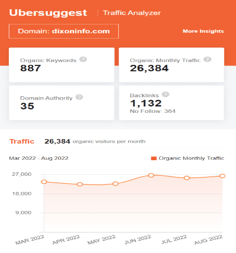 marketing strategy of dixon technologies - ubersuggest seo strategies