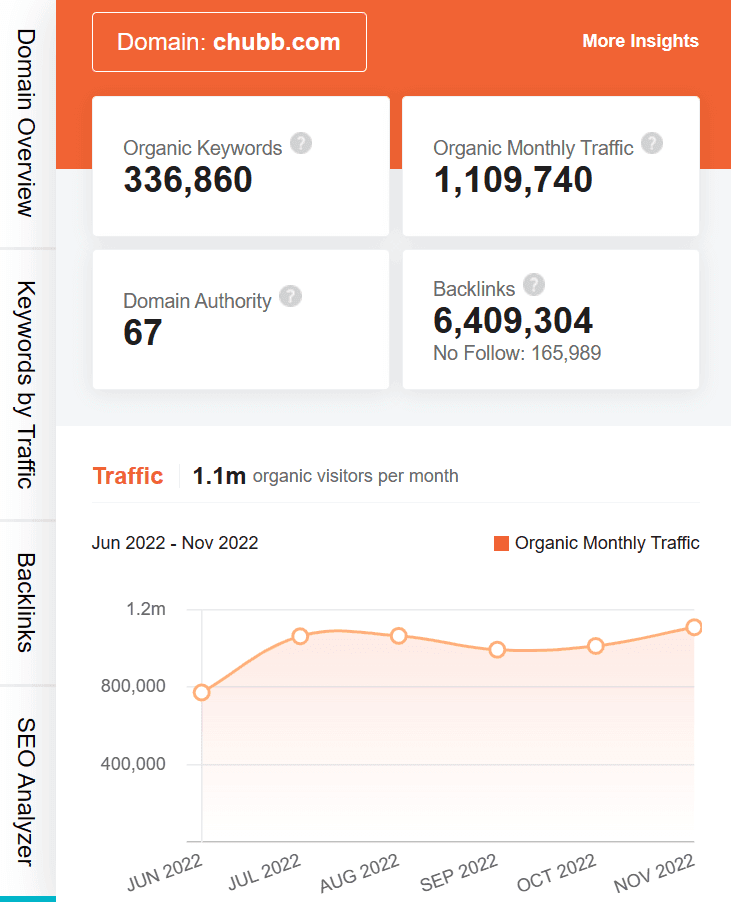 marketing strategy of chubb - ubersuggest seo screenshot