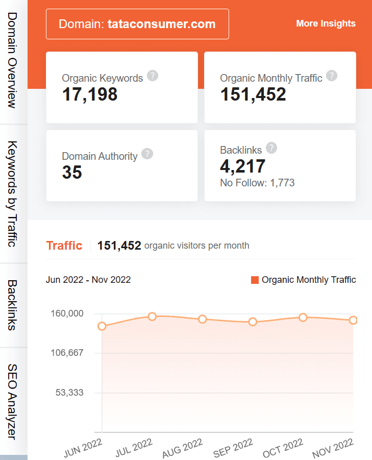 marketing strategy of tata consumer products - ubersuggest seo screenshot