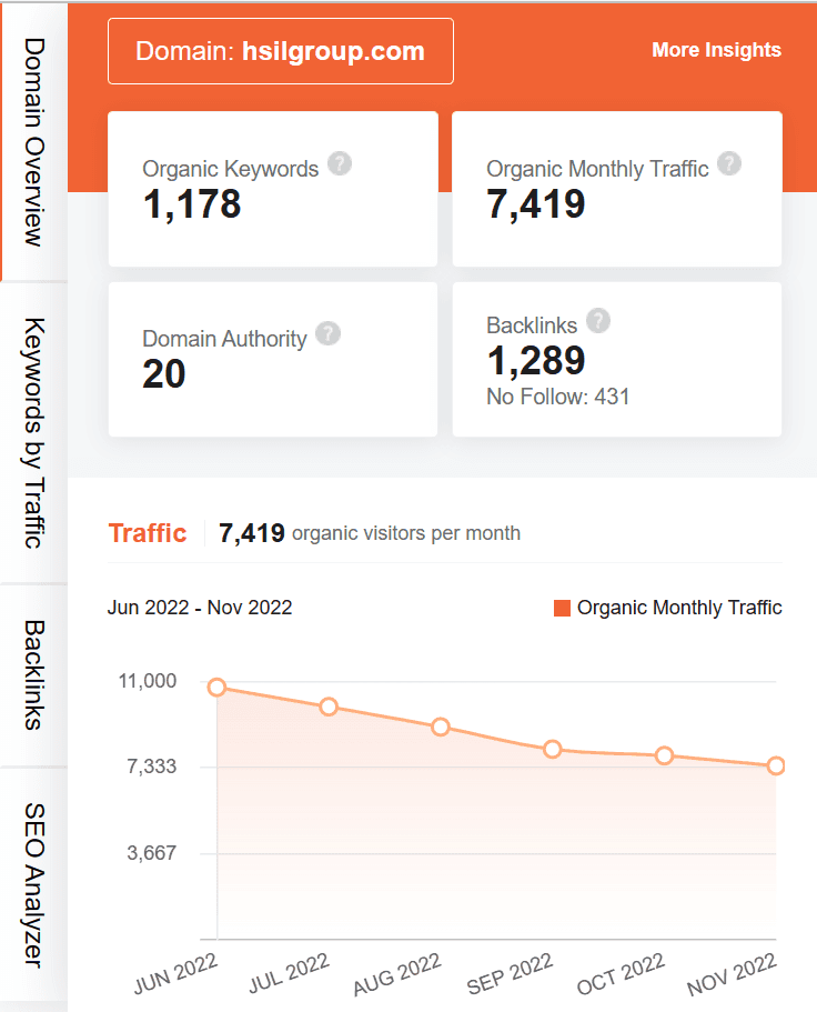 marketing strategy of hsil - ubersuggest seo screenshot