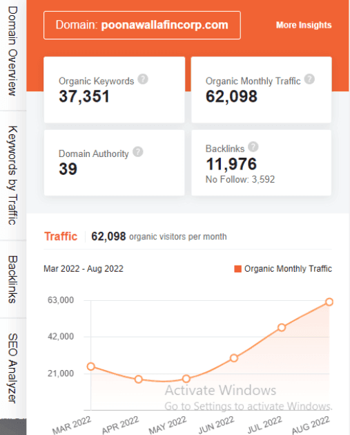 marketing strategy of magma fincorp - ubersuggest seo screenshot