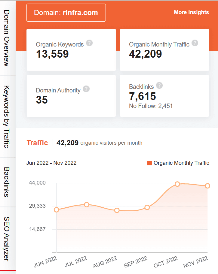 marketing strategy of reliance infrastructure - ubersuggest seo screenshot
