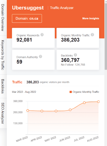 Marketing Strategy of Canadian National Railway - ubersuggest seo screenshot