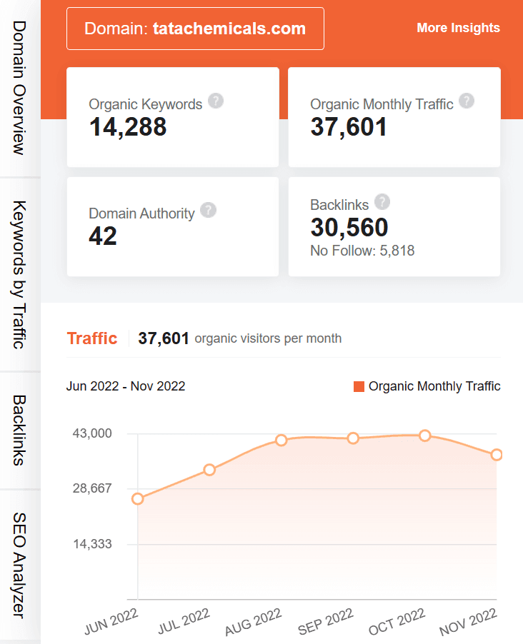 marketing strategy of tata chemicals - ubersuggest seo screenshot