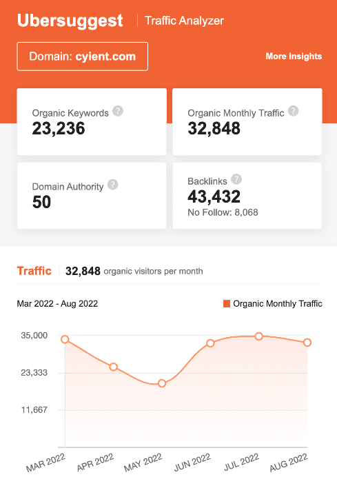 marketing strategy of cyient - ubersuggest seo screenshot