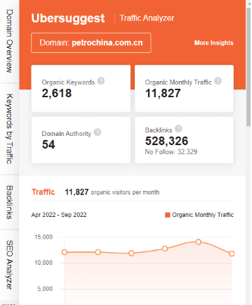 marketing strategy of petrochina - ubersuggest seo screenshot