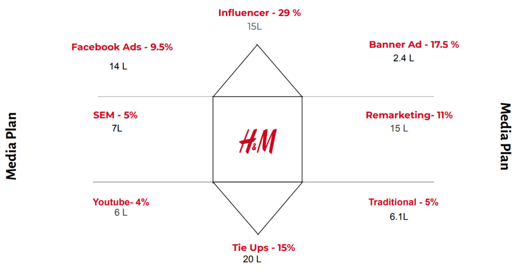 Media Planning - Case Study of H&M