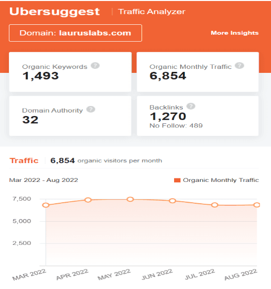 marketing strategy of laurus labs - ubersuggest seo screenshot