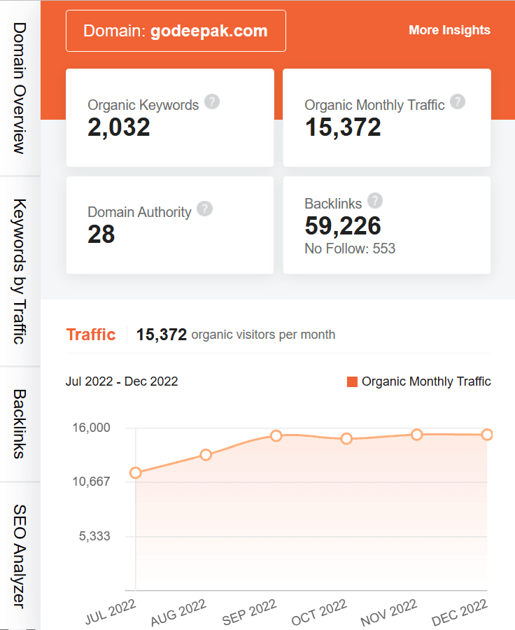 marketing strategy of deepak nitrite - ubersuggest seo screenshot