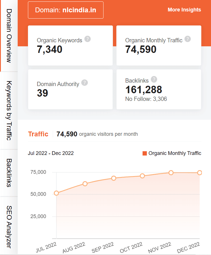 marketing strategy of nlc india - ubersuggest seo screenshot