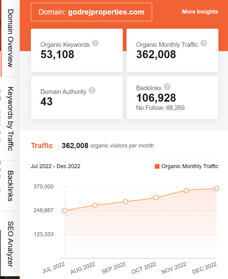 marketing strategy of godrej properties - ubersuggest seo screenshot