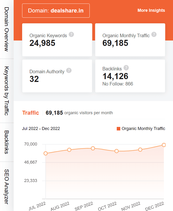 marketing strategy of dealshare - ubersuggest seo screenshot