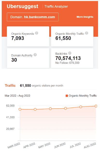 marketing strategy of Bank of Communications - ubersuggest seo screenshot