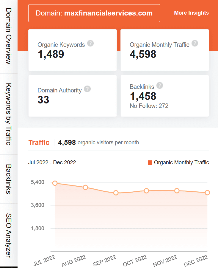 marketing strategy of max financial services - ubersuggest seo suggest