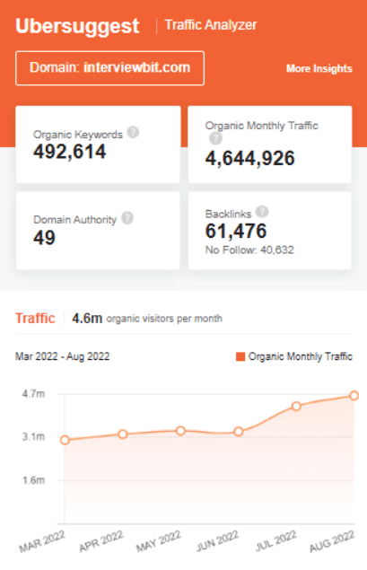 marketing strategy of interviewbit - ubersuggest seo screenshot