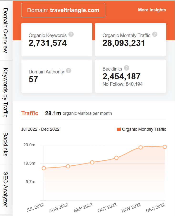 marketing strategy of traveltriangle - ubersuggest seo screenshot