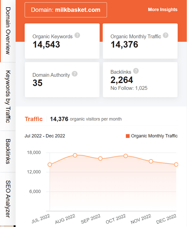 marketing strategy of milkbasket - ubersuggest seo screenshot