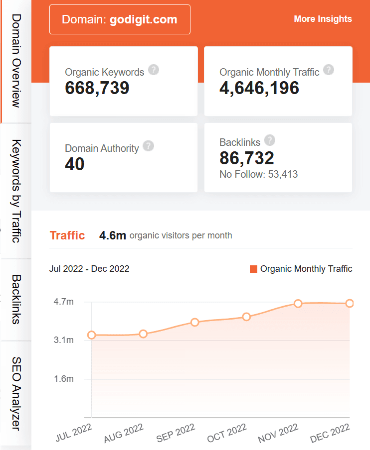 marketing strategy of digit insurance - ubersuggest seo screenshot
