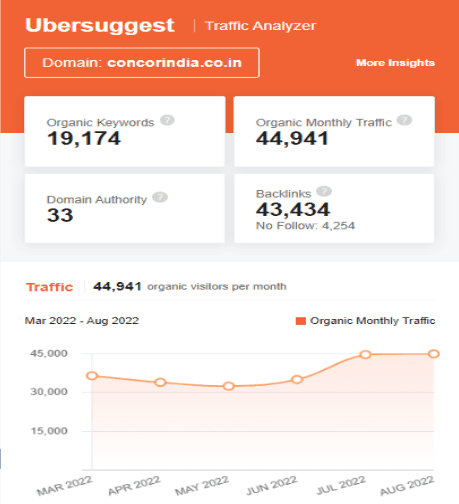 marketing strategy of container corporation of india - ubersuggest seo screenshot