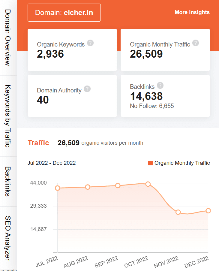 marketing strategy of eicher motors - ubersuggest seo screenshot