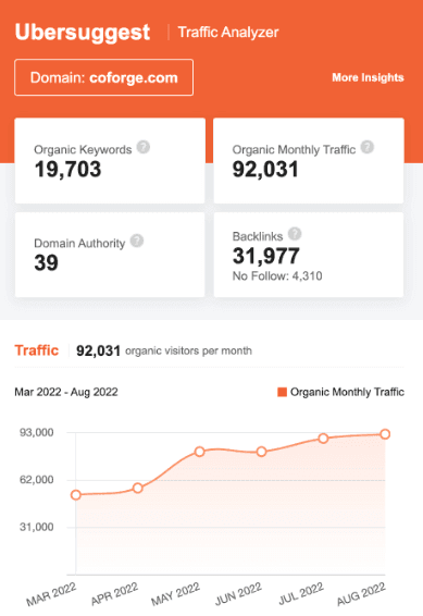 marketing strategy of coforge - ubersuggest seo screenshot