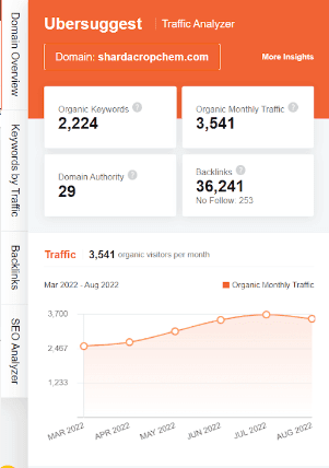 marketing strategy of sharda cropchem - ubersuggest seo screenshot