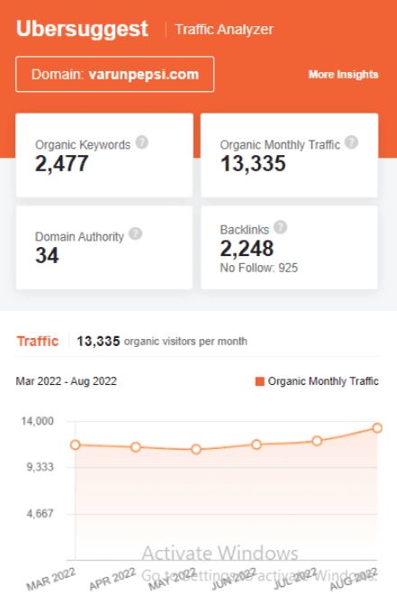 Marketing Strategy of Varun Beverages: ubersuggest seo screenshot