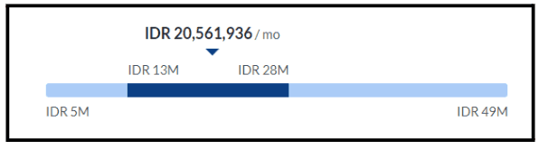 Digital Marketing Salary in Bogor - Digital Marketing Specialist Salary