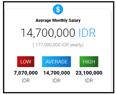 Digital Marketing Salary in Bogor - SEO Manager Salary