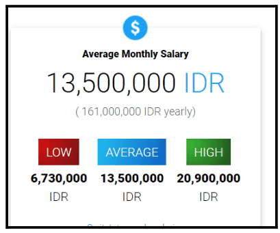 Digital Marketing Salary in Bogor - Content Marketing Strategist