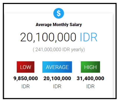 Digital Marketing Salary in Bogor - Advertising Manager Salary