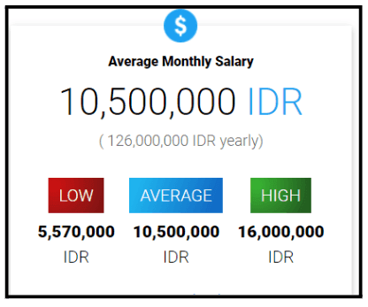 Digital Marketing Salary in Bogor - Media Planner Salary