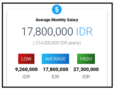 Digital Marketing Salary in Bogor - Digital Marketing Executive Salary