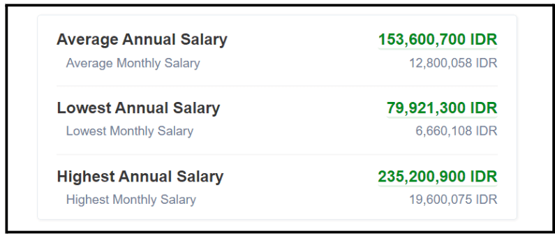 Digital Marketing Salary in Bogor - PPC Campaign Manager