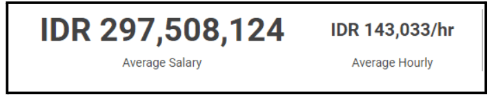 Digital Marketing Salary in Bogor - Content Strategist Salary